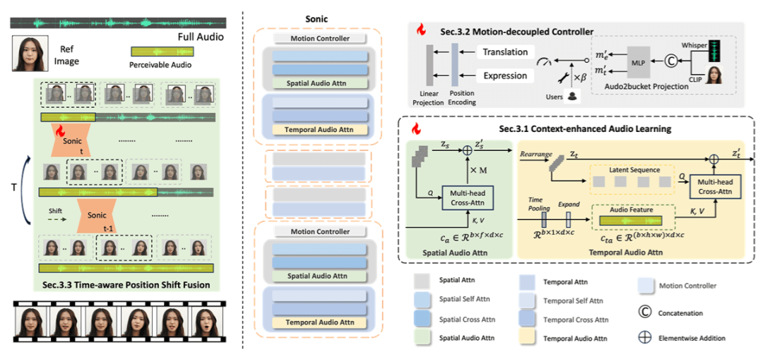 ComfyUI+Sonic实战，三步实现图片开口说话